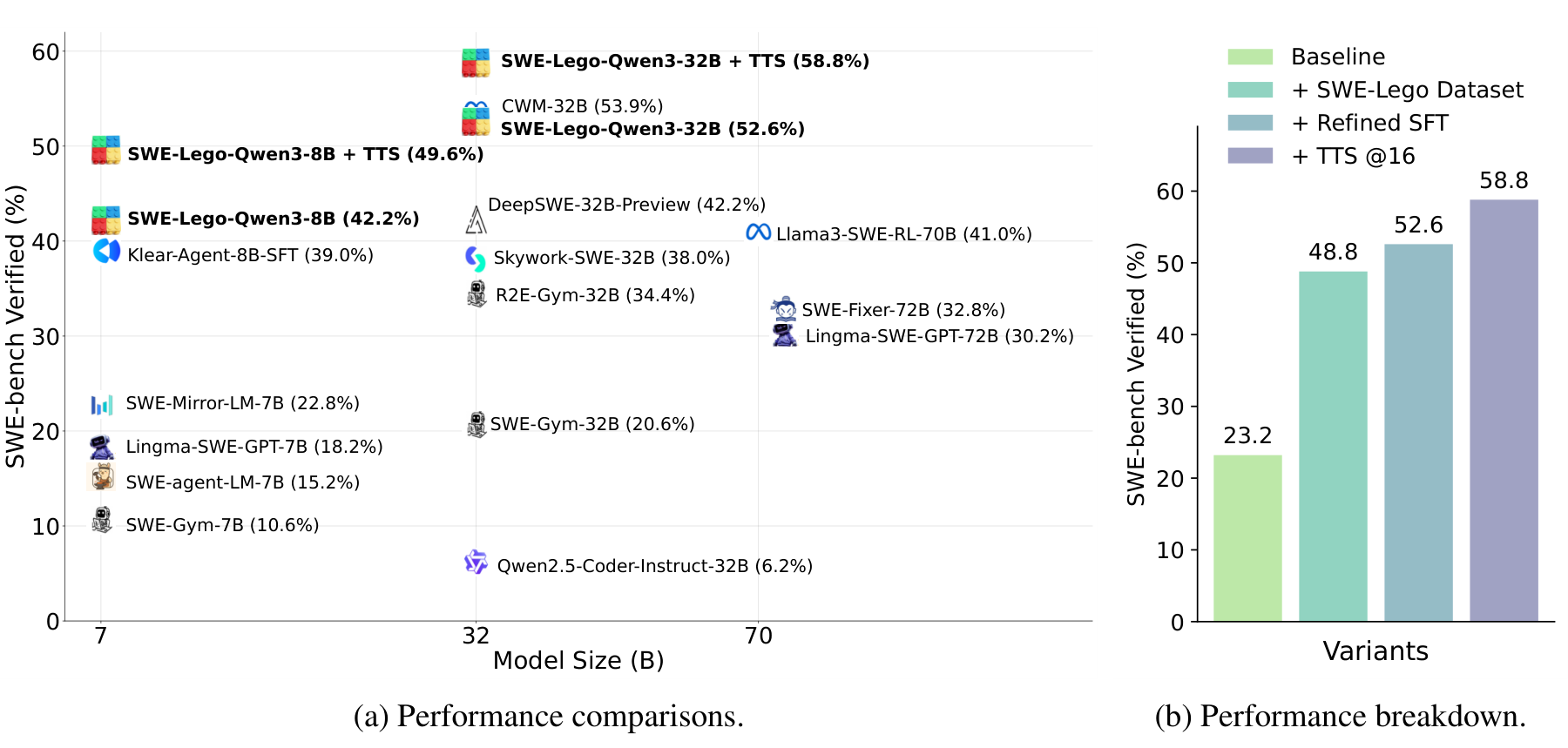 Left: SWE-Lego models plotted against other open issue-resolving systems by model size on SWE-bench Verified. Right: a bar chart breaking the 32B result down by ingredient.