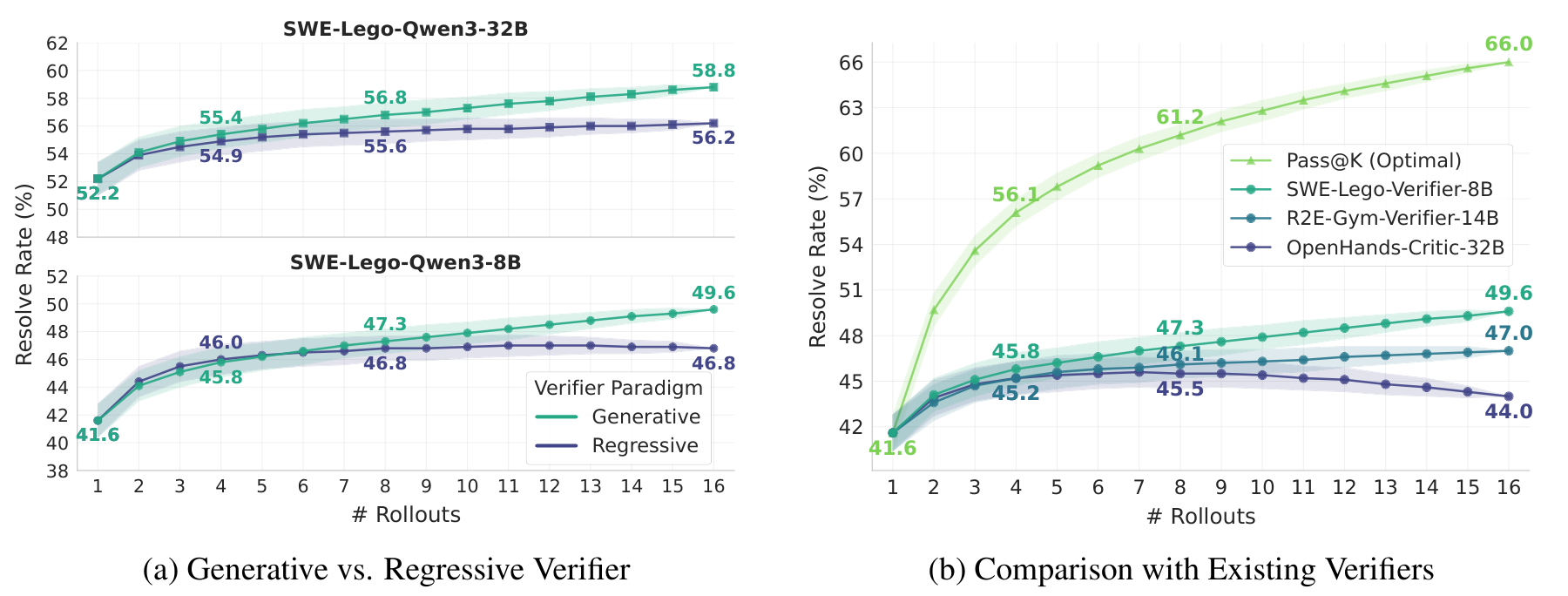 Two charts of resolve rate versus number of rollouts. Left: generative versus regressive verifier for the 8B and 32B models. Right: SWE-Lego's verifier compared with existing verifiers against the Pass@K optimal curve.